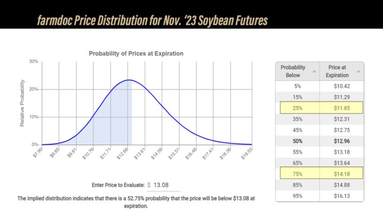 farmdoc November 2023 Soybean Futures Price Distribution chart