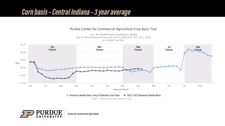 Purdue Center for Commercial Agriculture Crop Basis Tool Corn, Central Indiana, 3-year average