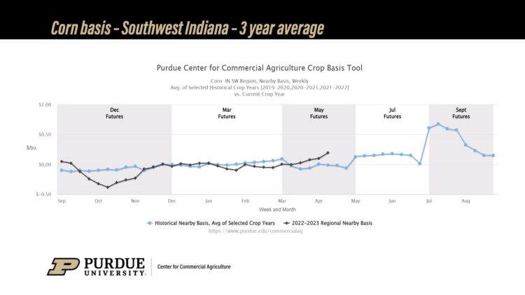 Purdue Center for Commercial Agriculture Crop Basis Tool, Corn, Southwest Indiana, 3-year average