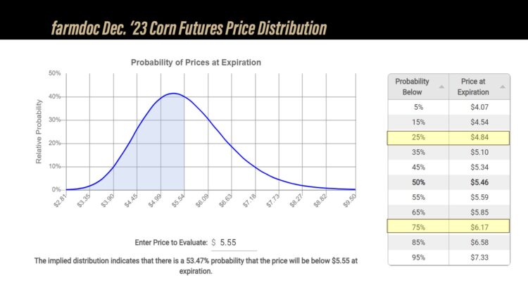 farmdoc December 2022 Corn Futures Price Distribution chart