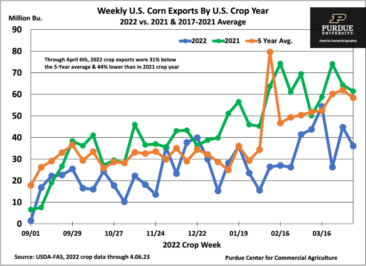 Weekly U.S. Corn Exports by U.S. Crop Year, 2022 versus 2021 and 2017-2021 average, USDA FAS data