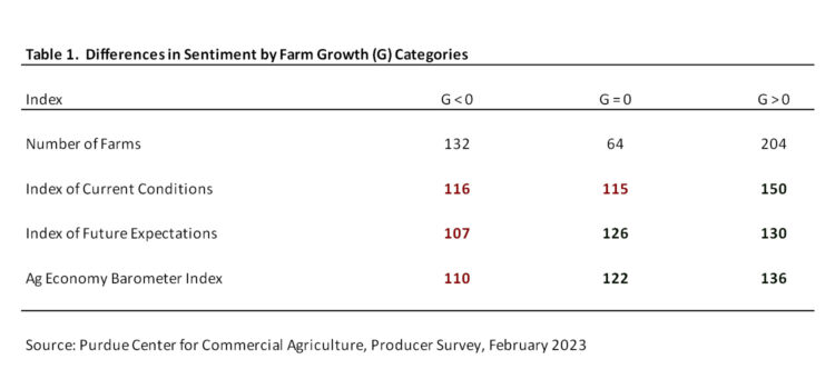 Table 1.  Differences in Sentiment by Farm Growth (G) Categories