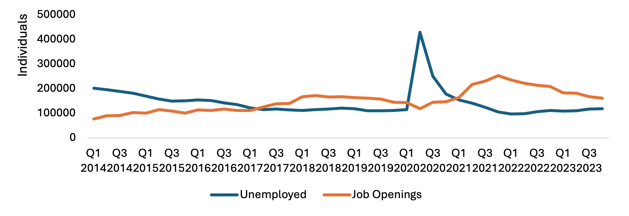 Figure 6: Number of Job Openings and Unemployed Individuals, January 2014 to September 2023