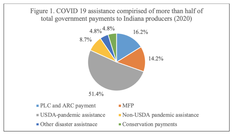 Figure 1. COVID 19 assistance compirised of more than half of total government payments to Indiana producers (2020)