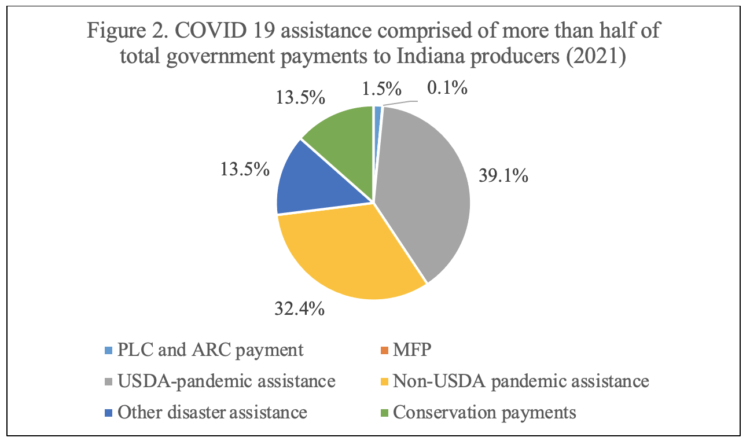Figure 2. COVID 19 assistance comprised of more than half of total government payments to Indiana producers (2021)
