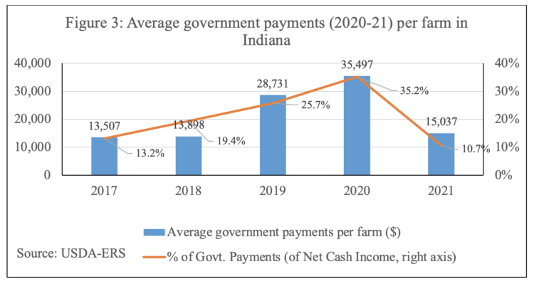 Figure 3: Average government payments (2020-21) per farm in Indiana 