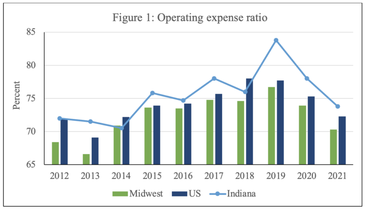 Figure 1: Operating expense ratio