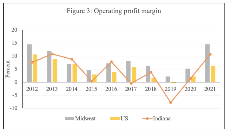 Figure 3: Operating profit margin