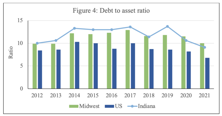 Figure 4: Debt to asset ratio