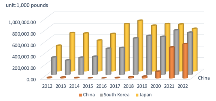 Figure 2. U.S. Beef and Veal export to Japan, Korea and China 2012-2021