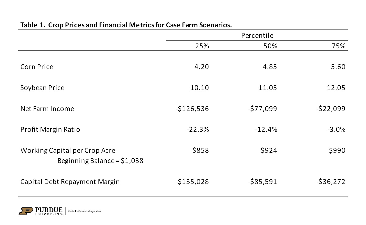 Table 1. Crop Prices and Financial Metrics for Case Farm Scenarios.