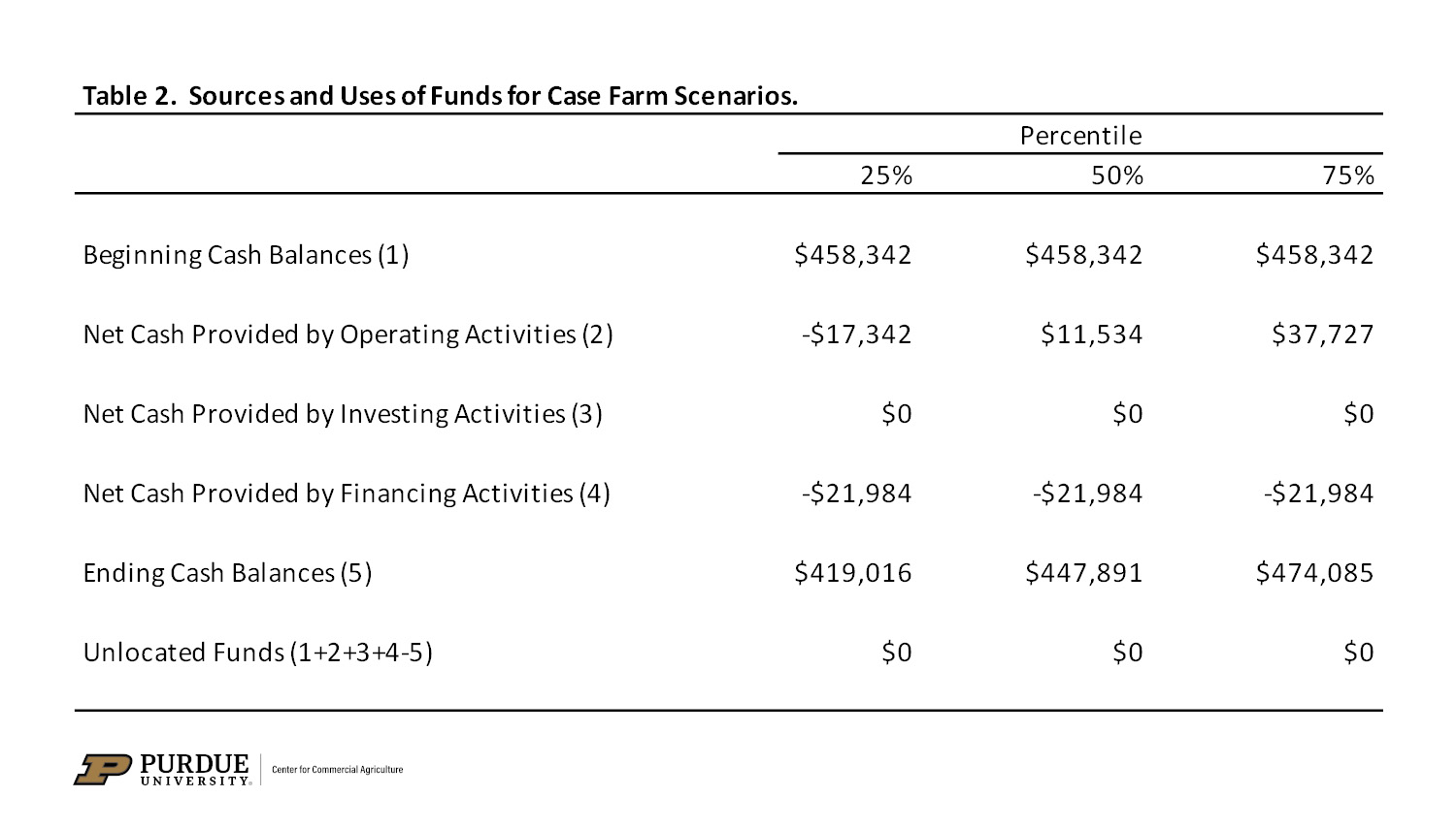 Table 2. Sources and Uses of Funds for Case Farm Scenarios.