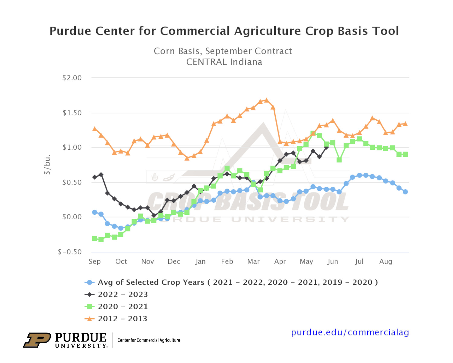 Corn Basis, September Contract, Central Indiana, Purdue Crop Basis Tool