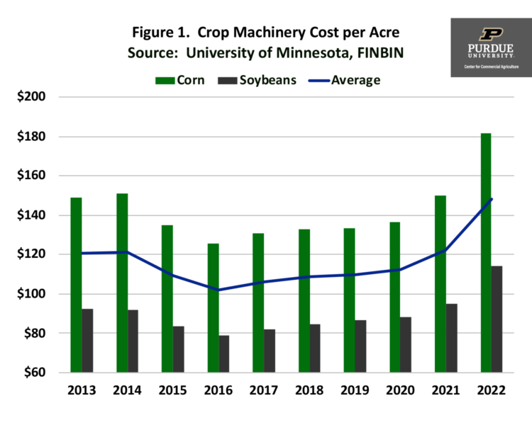 Figure 1.  Crop Machinery Cost per Acre