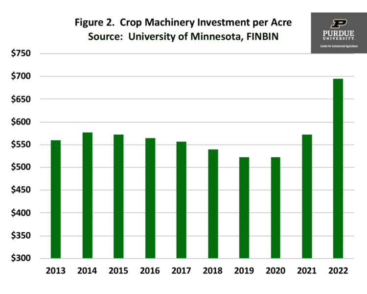 Figure 2.  Crop Machinery Investment per Acre