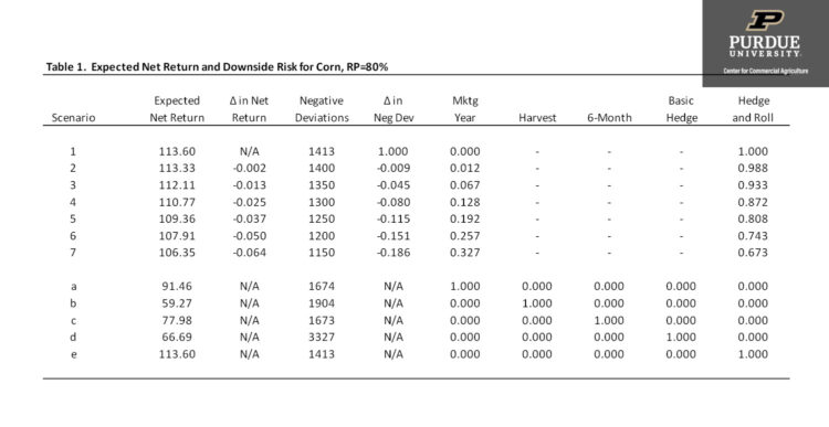 Table 1. Expected Net Return and Downside Risk for Corn