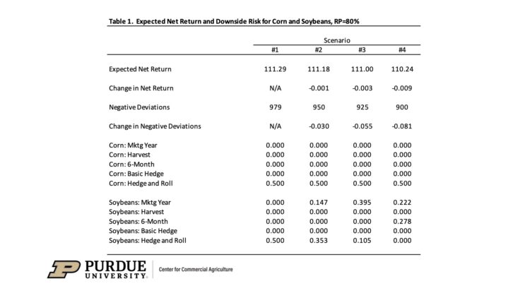 Table 1. Expected Net Return and Downside Risk for Corn and Soybeans, RP=80%