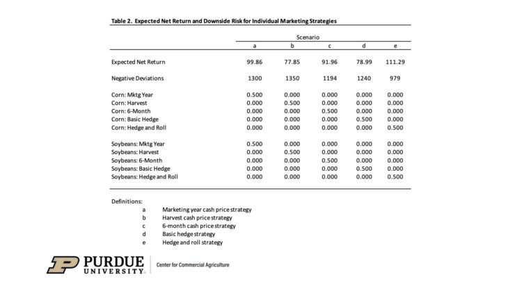 Table 2. Expected Net Return and Downside Risk for Individual Marketing Strategies