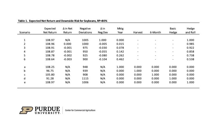 Table 1. Expected Net Return and Downside Risk for Soybeans, RP=80%
