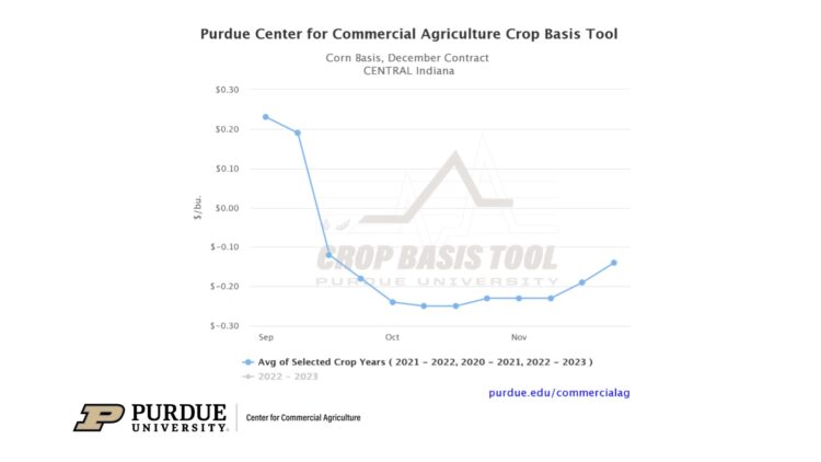 Figure 1. Three-Year Average (2020-2021, 2021-2022, and 2022-2023) Central Indiana December Contract Corn Basis as a Forecast of 2023-2024 Corn Basis for Fall Delivery