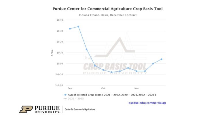 Figure 2. Three-Year Average (2020-2021, 2021-2022, and 2022-2023) Indiana Ethanol Plant December Contract Corn Basis as a Forecast of 2023-2024 Corn Basis for Fall Delivery at Indiana Ethanol Plants