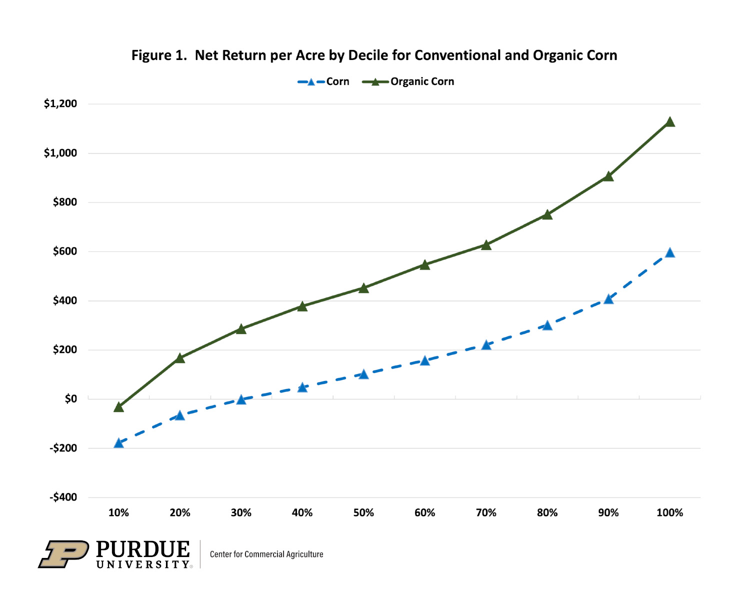 Figure 1. Net Return per Acre by Decile for Conventional and Organic Corn