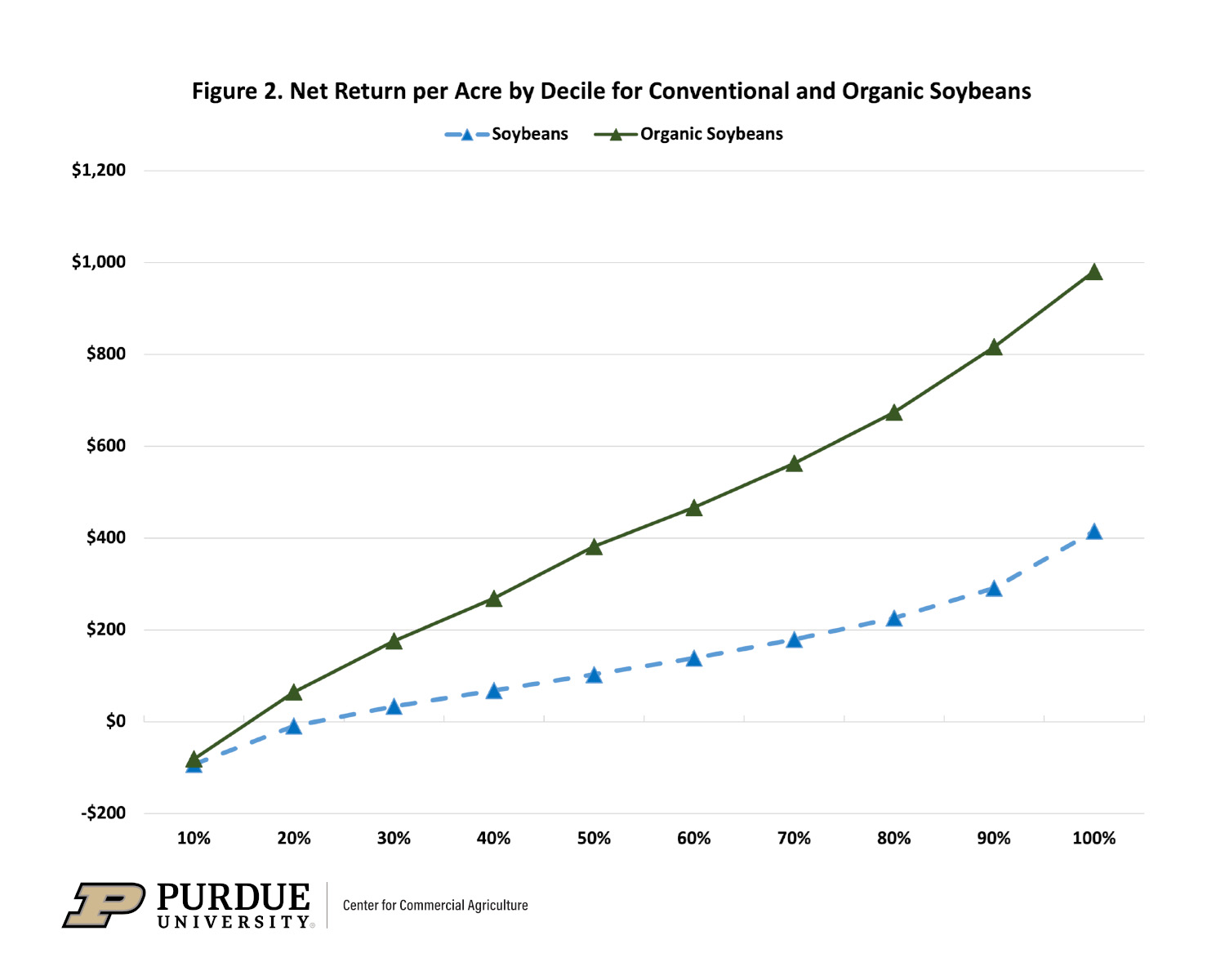 Figure 2. Net Return per Acre by Decile for Conventional and Organic Soybeans