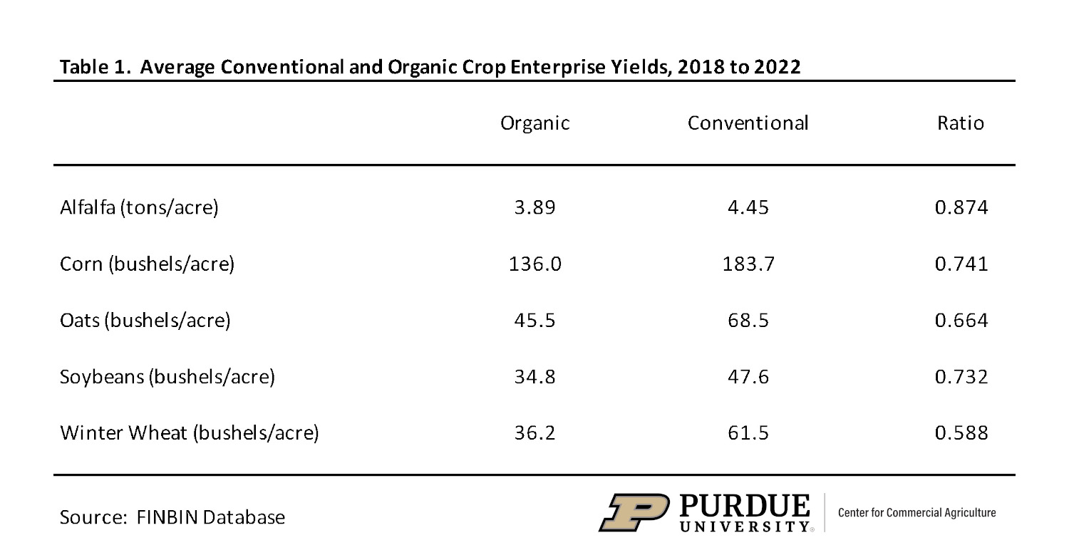 Table 1. Average Conventional and Organic Crop Enterprise Yields, 2018 to 2022 