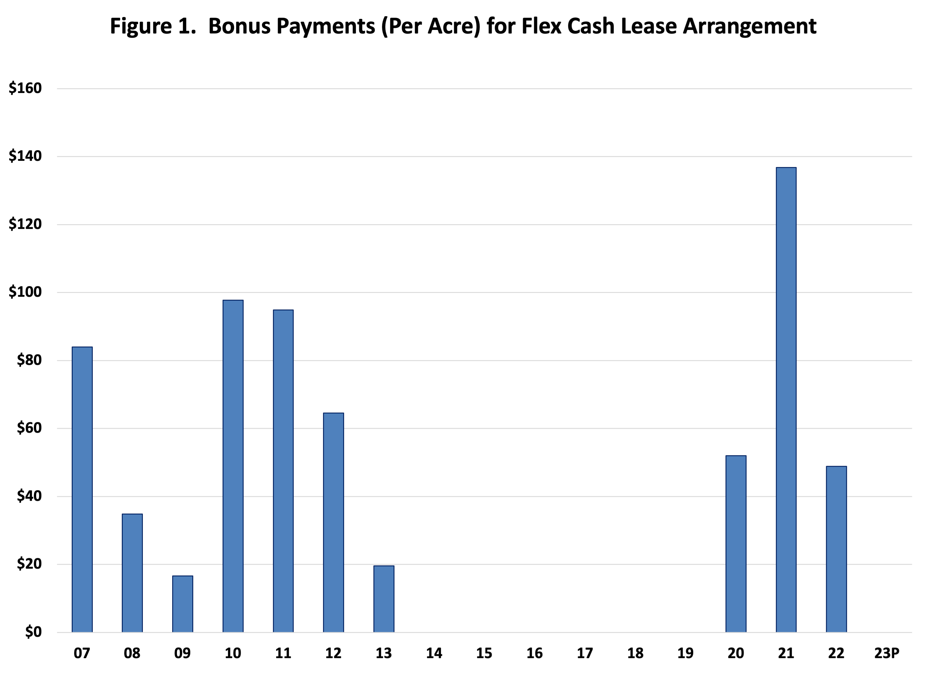 Figure 1.  Bonus Payments (Per Acre) for Flex Cash Lease Arrangement
