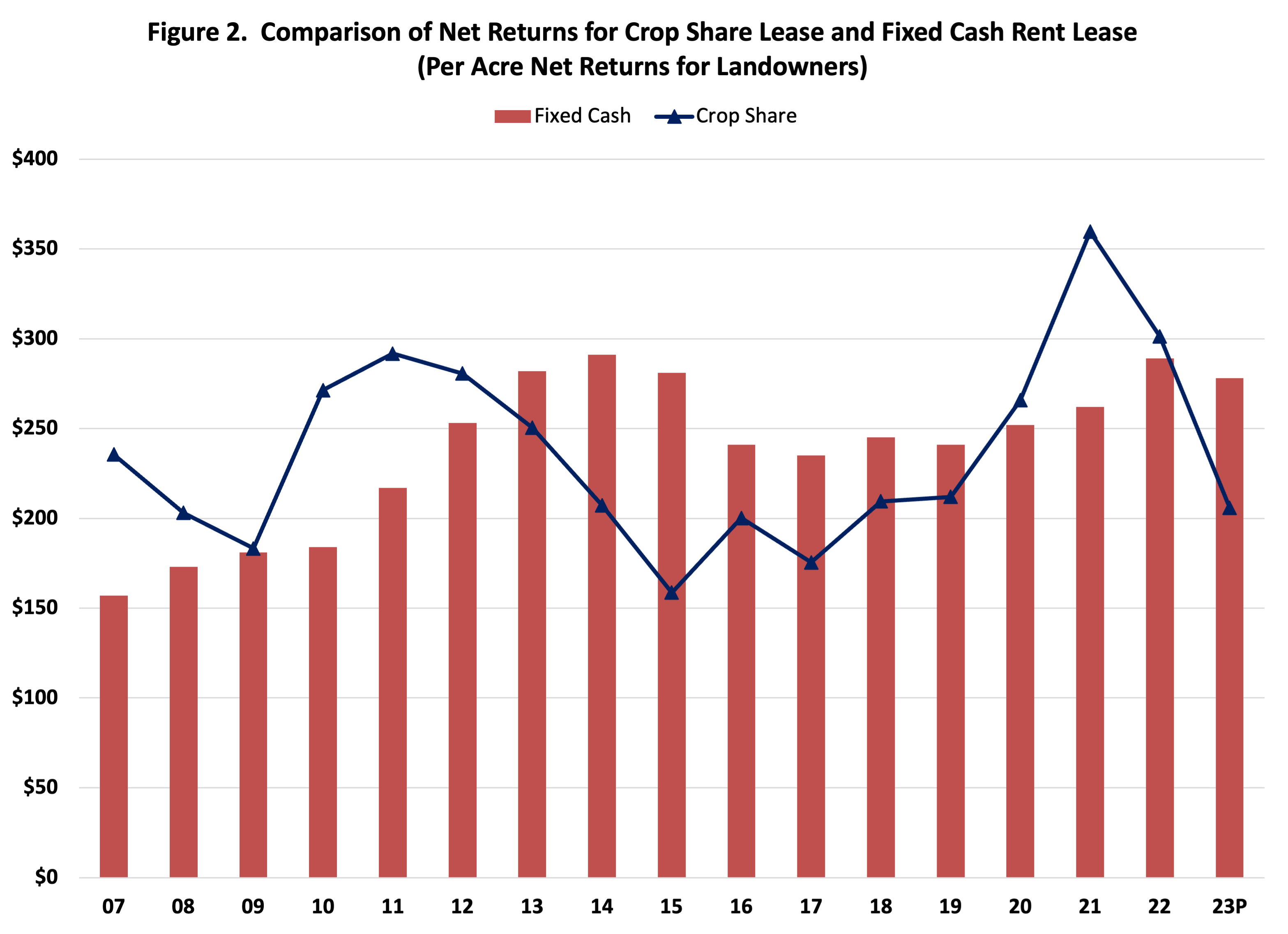 Figure 2.  Comparison of Net Returns for Crop Share Lease and Fixed Cash Rent Lease(Per Acre Net Returns for Landowners)