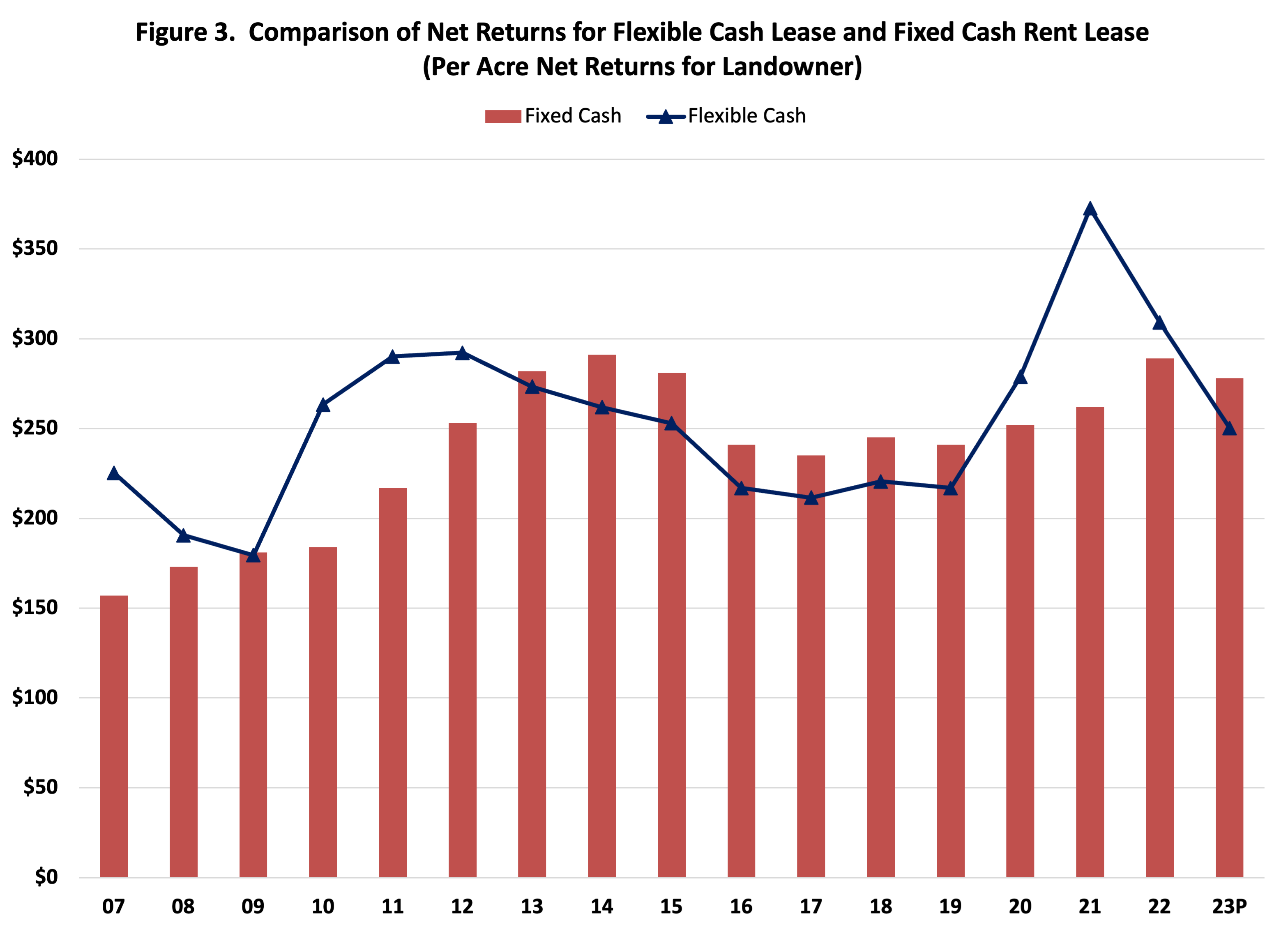 Figure 3.  Comparison of Net Returns for Flexible Cash Lease and Fixed Cash Rent Lease(Per Acre Net Returns for Landowner)