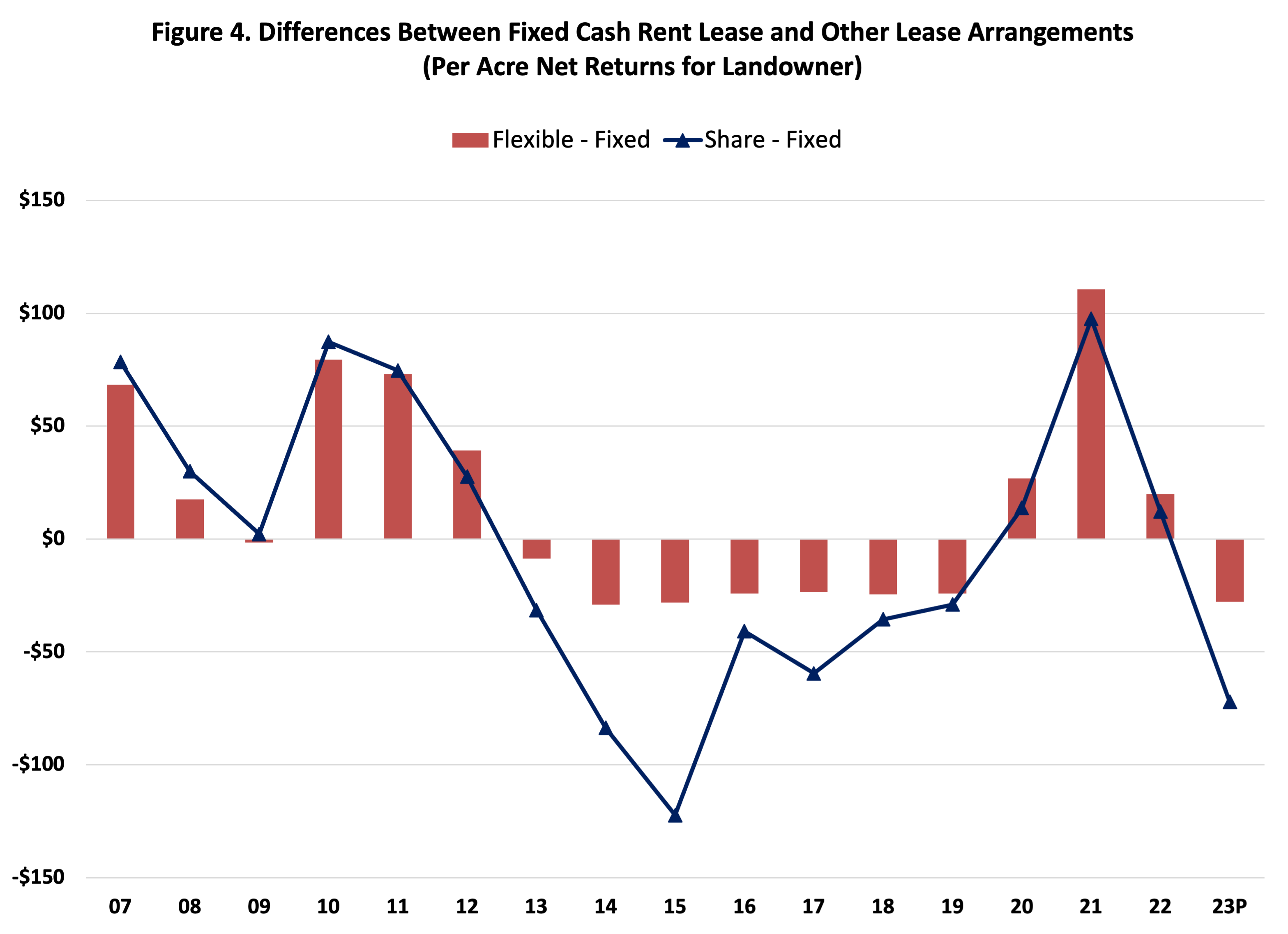 Figure 4. Differences Between Fixed Cash Rent Lease and Other Lease Arrangements(Per Acre Net Returns for Landowner)