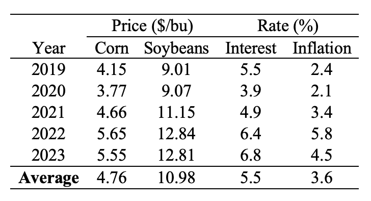 Table 2: Projected five-year average corn and soybean prices, mortgage interest, and inflation