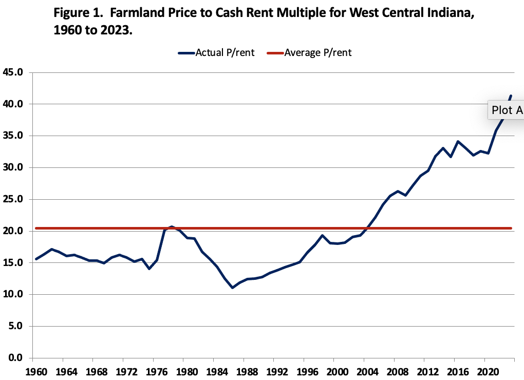 Figure 1. Farmland Price to Cash Rent Multiple for West Central Indiana, 1960 to 2023.