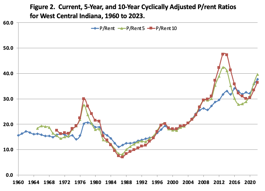 Figure 2. Current, 5-Year, and 10-Year Cyclically Adjusted P/rent Ratios for West Central Indiana, 1960 to 2023.