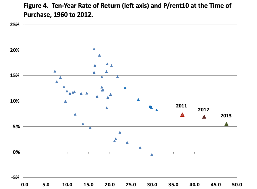 Figure 4. Ten-Year Rate of Return (left axis) and P/rent10 at the Time of Purchase, 1960 to 2012.