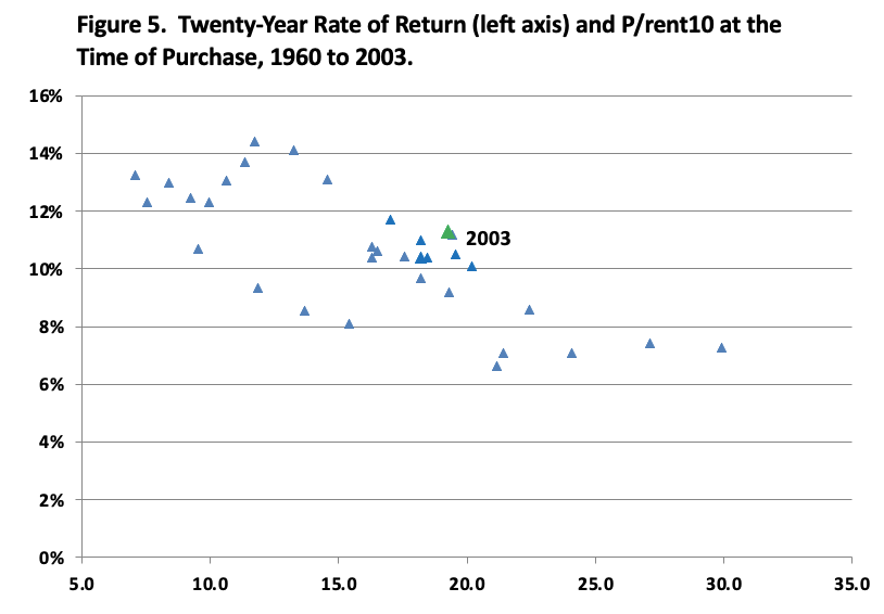 Figure 5. Twenty-Year Rate of Return (left axis) and P/rent10 at the Time of Purchase, 1960 to 2003.