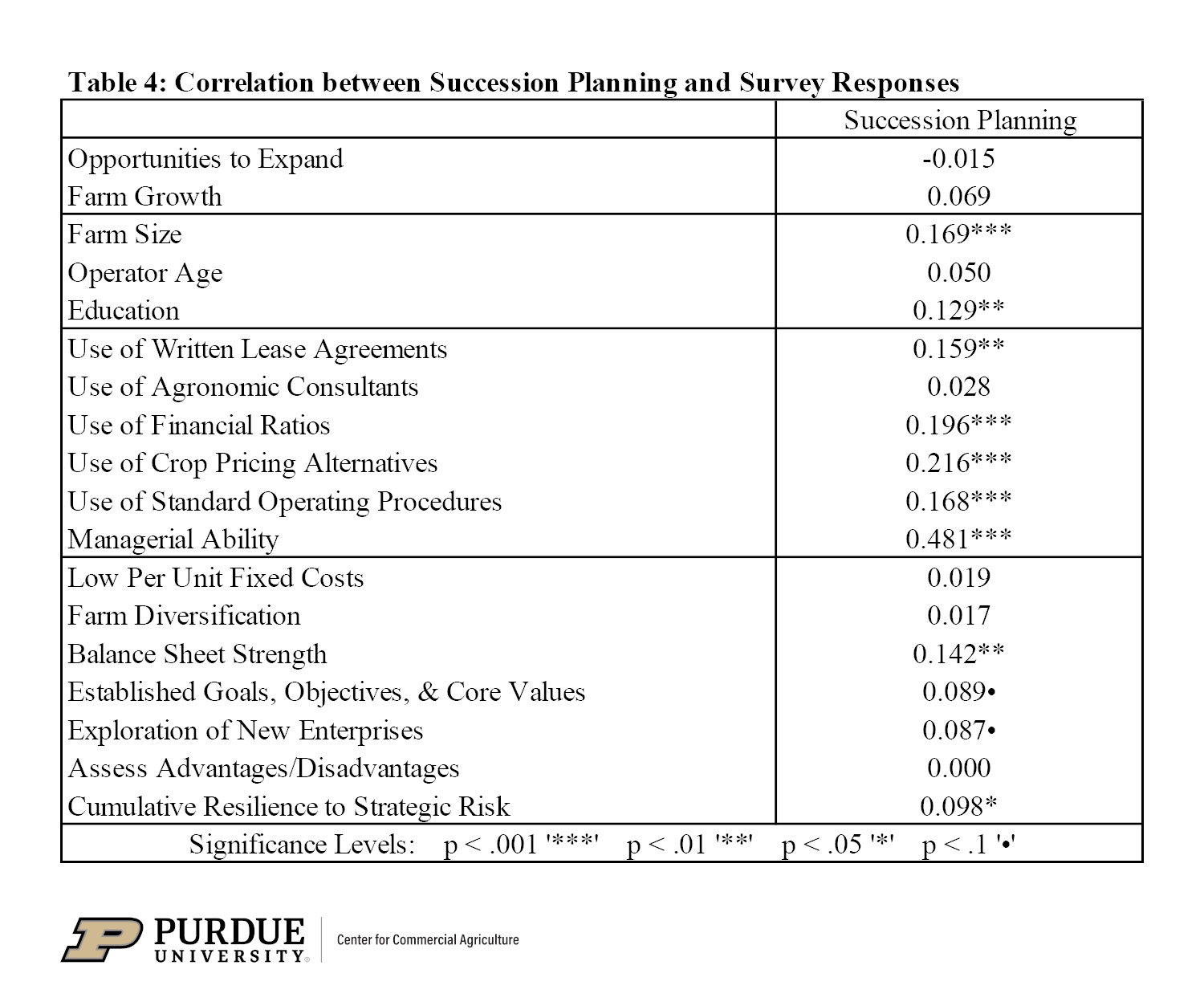 Factors Impacting Succession Planning Center for Commercial Agriculture