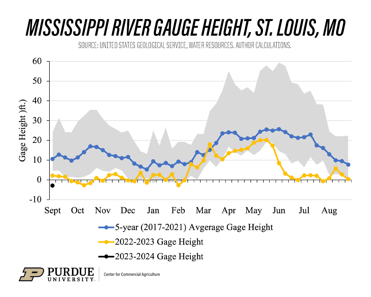 Déjà vu Low Mississippi River Levels and Rising Barge Rates May Affect