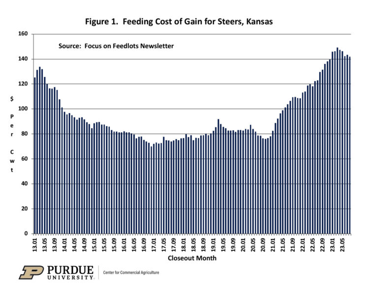 Figure 1.  Feeding Cost of Gain for Steers, Kansas