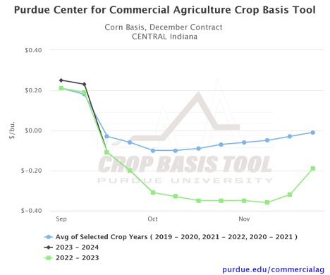 Figure 1. Corn Basis, December Contract Central Indiana, Purdue Center for Commercial Agriculture Crop Basis Tool