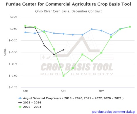 Figure 2. Ohio River Corn Basis, December Contract, Purdue Center for Commercial Agriculture Crop Basis Tool