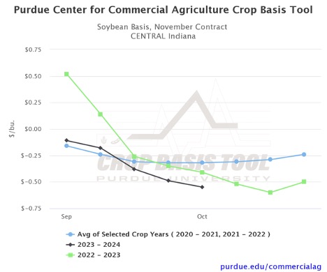 Figure 3. Soybean Basis, November Contract Central Indiana, Purdue Center for Commercial Agriculture Crop Basis Tool