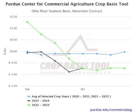 Figure 4. Ohio River Soybean Basis, November Contract, Purdue Center for Commercial Agriculture Crop Basis Tool