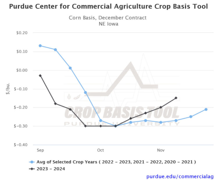 Corn Basis, December Futures for NE Iowa chart, Purdue Commercial Agriculture Crop Basis Tool
