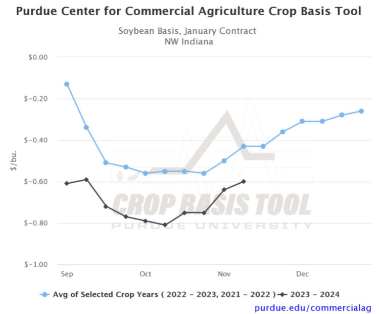 Soybean Basis, January Futures for NW Indiana chart, Purdue Commercial Agriculture Crop Basis Tool