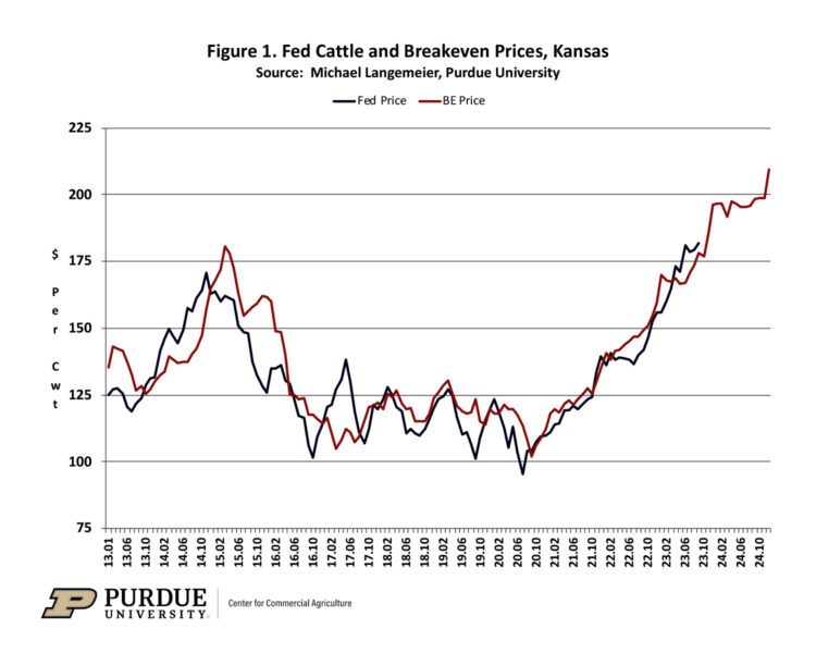 Figure 1. Fed Cattle and Breakeven Prices, Kansas