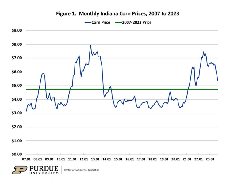 Figure 1. Monthly Indiana Corn Prices, 2007 to 2023