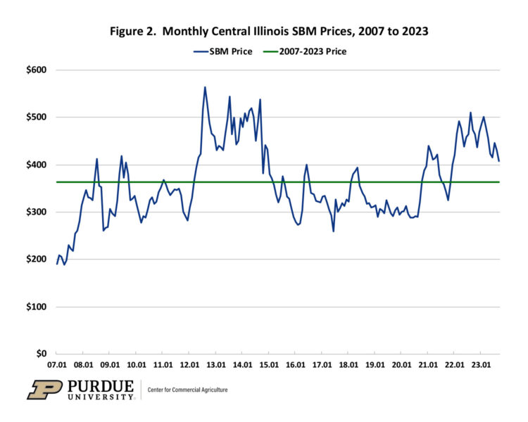Figure 2. Monthly Central Illinois SBM Prices, 2007 to 2023