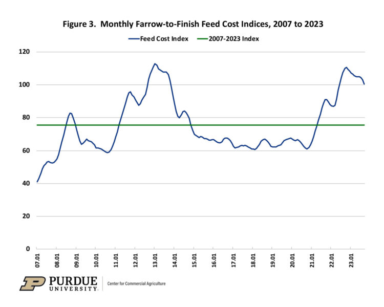 Figure 3. Monthly Farrow-to-Finish Feed Cost Indices, 2007 to 2023